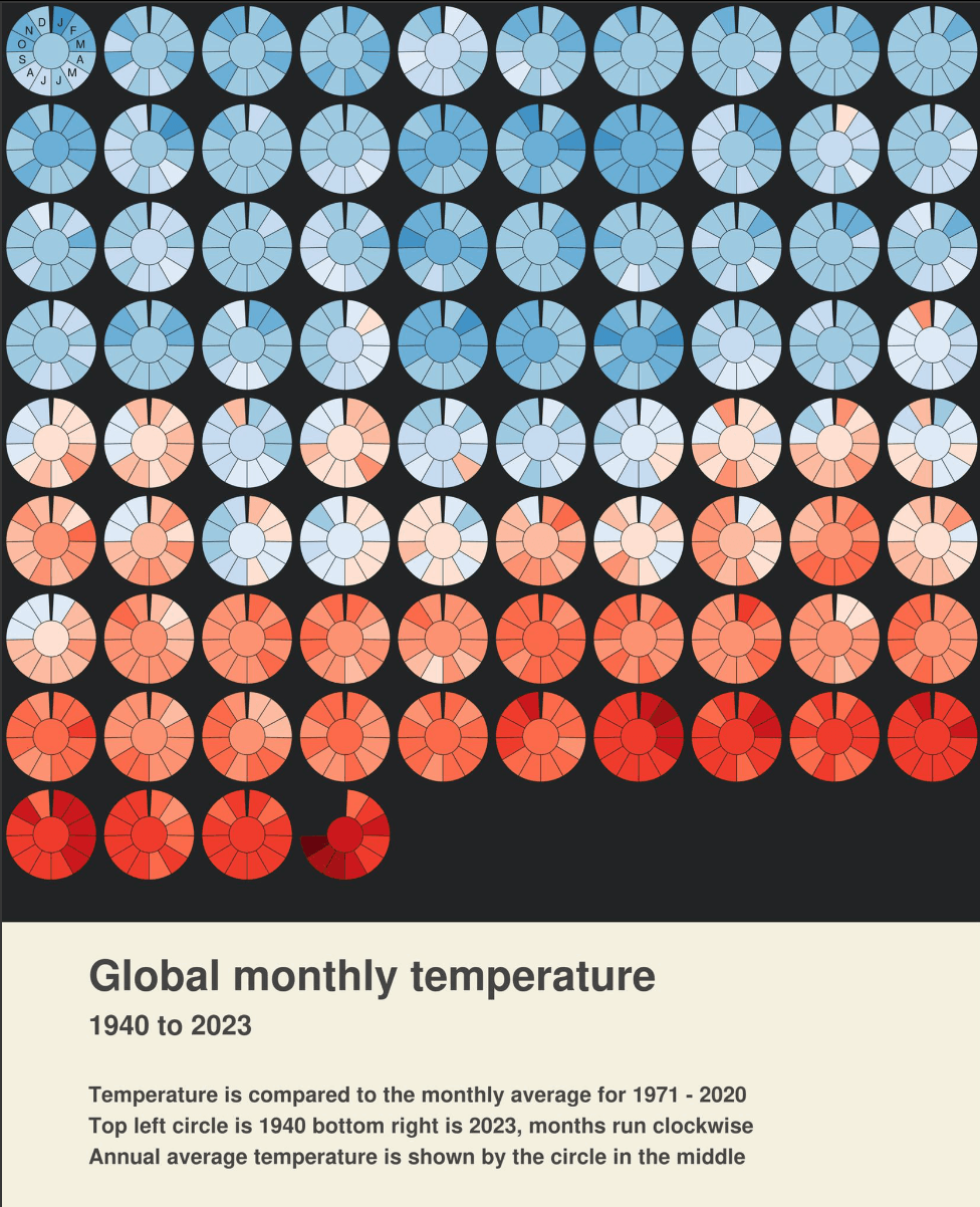 Have we already gone past 1.5 degrees of warming?